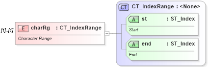 XSD Diagram of charRg in schema pml-animationinfo_xsd (Office Open XML (OOXML / OpenXML / Ecma 376))