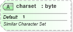 XSD Diagram of charset in schema dml-textcharacter_xsd (Office Open XML (OOXML / OpenXML / Ecma 376))