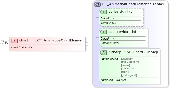 XSD Diagram of chart in schema dml-graphicalobjectanimation_xsd (Office Open XML (OOXML / OpenXML / Ecma 376))