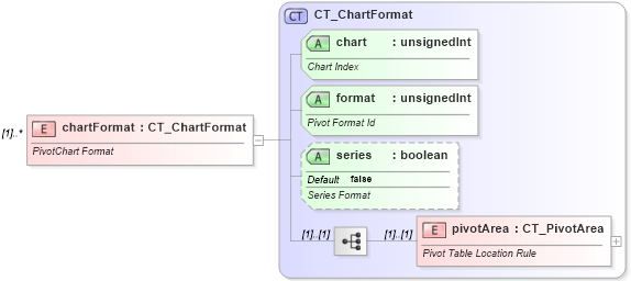 XSD Diagram of chartFormat in schema sml-pivottable_xsd (Office Open XML (OOXML / OpenXML / Ecma 376))