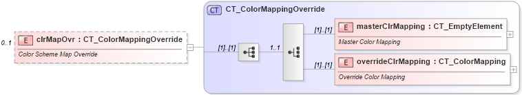 XSD Diagram of clrMapOvr in schema pml-slide_xsd (Office Open XML (OOXML / OpenXML / Ecma 376))