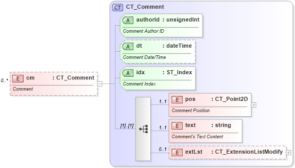 XSD Diagram of cm in schema pml-comments_xsd (Office Open XML (OOXML / OpenXML / Ecma 376))