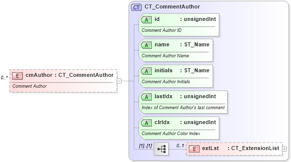 XSD Diagram of cmAuthor in schema pml-comments_xsd (Office Open XML (OOXML / OpenXML / Ecma 376))