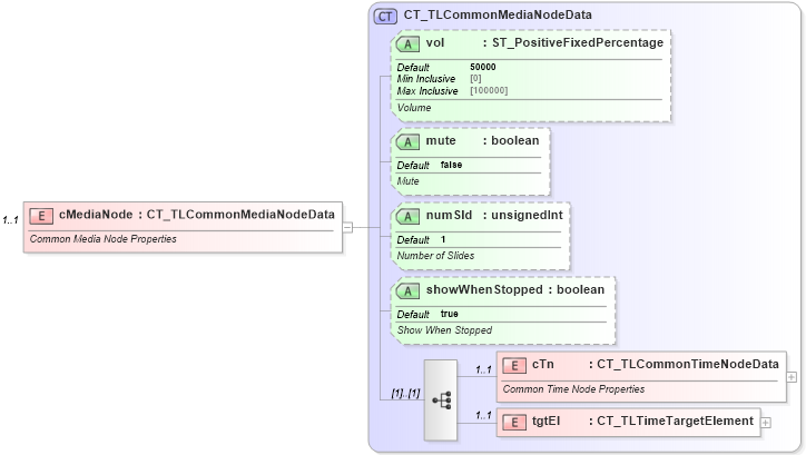 XSD Diagram of cMediaNode in schema pml-animationinfo_xsd (Office Open XML (OOXML / OpenXML / Ecma 376))