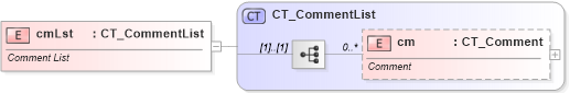XSD Diagram of cmLst in schema pml-comments_xsd (Office Open XML (OOXML / OpenXML / Ecma 376))