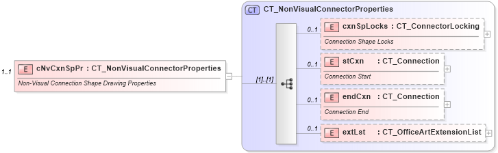 XSD Diagram of cNvCxnSpPr in schema dml-chartdrawing_xsd (Office Open XML (OOXML / OpenXML / Ecma 376))