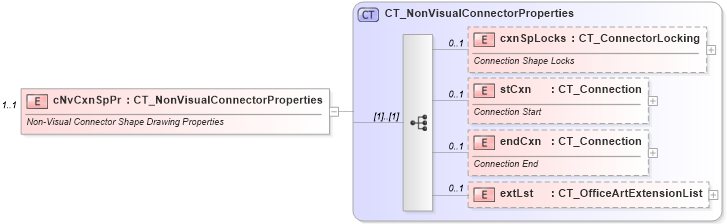 XSD Diagram of cNvCxnSpPr in schema dml-gvml_xsd (Office Open XML (OOXML / OpenXML / Ecma 376))