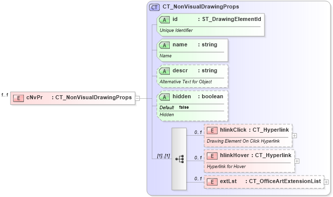 XSD Diagram of cNvPr in schema dml-chartdrawing_xsd (Office Open XML (OOXML / OpenXML / Ecma 376))