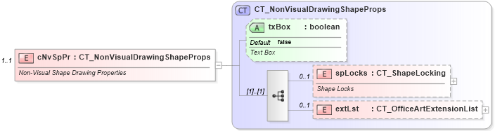 XSD Diagram of cNvSpPr in schema dml-gvml_xsd (Office Open XML (OOXML / OpenXML / Ecma 376))