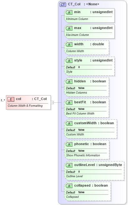 XSD Diagram of col in schema sml-sheet_xsd (Office Open XML (OOXML / OpenXML / Ecma 376))