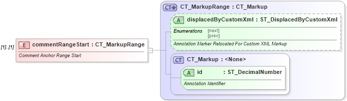 XSD Diagram of commentRangeStart in schema wml_xsd (Office Open XML (OOXML / OpenXML / Ecma 376))