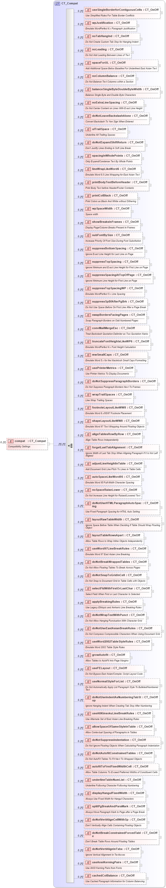 XSD Diagram of compat in schema wml_xsd (Office Open XML (OOXML / OpenXML / Ecma 376))