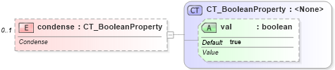 XSD Diagram of condense in schema sml-sharedstringtable_xsd (Office Open XML (OOXML / OpenXML / Ecma 376))