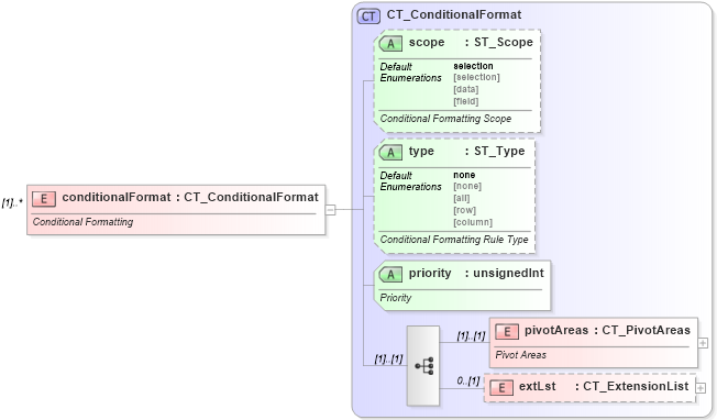XSD Diagram of conditionalFormat in schema sml-pivottable_xsd (Office Open XML (OOXML / OpenXML / Ecma 376))
