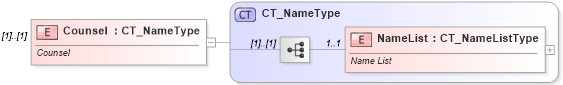 XSD Diagram of Counsel in schema shared-bibliography_xsd (Office Open XML (OOXML / OpenXML / Ecma 376))