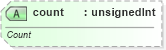XSD Diagram of count in schema sml-sheet_xsd (Office Open XML (OOXML / OpenXML / Ecma 376))
