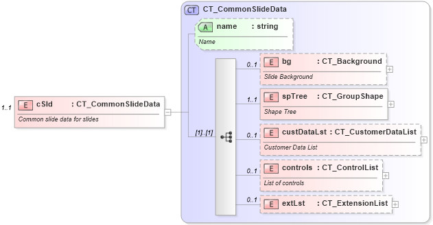 XSD Diagram of cSld in schema pml-slide_xsd (Office Open XML (OOXML / OpenXML / Ecma 376))