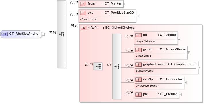 XSD Diagram of CT_AbsSizeAnchor in schema dml-chartdrawing_xsd (Office Open XML (OOXML / OpenXML / Ecma 376))