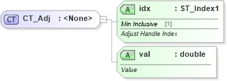 XSD Diagram of CT_Adj in schema dml-diagramdefinition_xsd (Office Open XML (OOXML / OpenXML / Ecma 376))