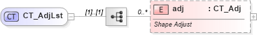XSD Diagram of CT_AdjLst in schema dml-diagramdefinition_xsd (Office Open XML (OOXML / OpenXML / Ecma 376))