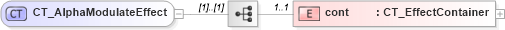XSD Diagram of CT_AlphaModulateEffect in schema dml-shapeeffects_xsd (Office Open XML (OOXML / OpenXML / Ecma 376))