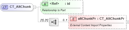 XSD Diagram of CT_AltChunk in schema wml_xsd (Office Open XML (OOXML / OpenXML / Ecma 376))