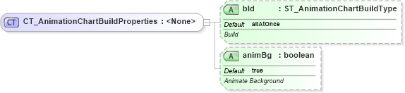 XSD Diagram of CT_AnimationChartBuildProperties in schema dml-graphicalobjectanimation_xsd (Office Open XML (OOXML / OpenXML / Ecma 376))