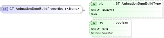 XSD Diagram of CT_AnimationDgmBuildProperties in schema dml-graphicalobjectanimation_xsd (Office Open XML (OOXML / OpenXML / Ecma 376))