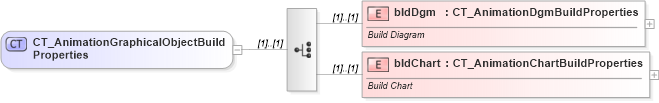 XSD Diagram of CT_AnimationGraphicalObjectBuildProperties in schema dml-graphicalobjectanimation_xsd (Office Open XML (OOXML / OpenXML / Ecma 376))