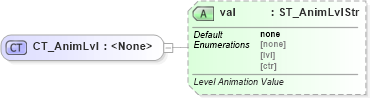XSD Diagram of CT_AnimLvl in schema dml-diagramlayoutvariables_xsd (Office Open XML (OOXML / OpenXML / Ecma 376))