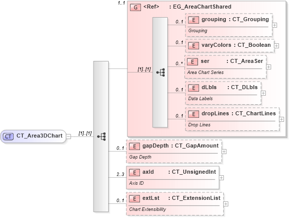 XSD Diagram of CT_Area3DChart in schema dml-chart_xsd (Office Open XML (OOXML / OpenXML / Ecma 376))