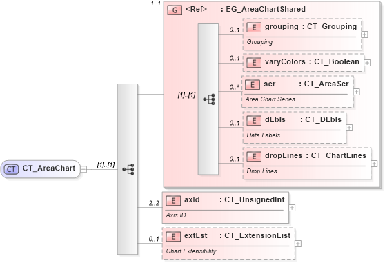 XSD Diagram of CT_AreaChart in schema dml-chart_xsd (Office Open XML (OOXML / OpenXML / Ecma 376))