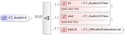 XSD Diagram of CT_AudioCD in schema dml-audiovideo_xsd (Office Open XML (OOXML / OpenXML / Ecma 376))