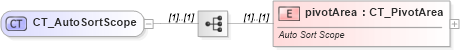 XSD Diagram of CT_AutoSortScope in schema sml-pivottable_xsd (Office Open XML (OOXML / OpenXML / Ecma 376))