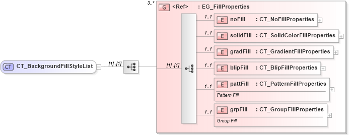 XSD Diagram of CT_BackgroundFillStyleList in schema dml-basestylesheet_xsd (Office Open XML (OOXML / OpenXML / Ecma 376))