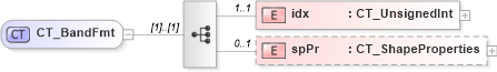 XSD Diagram of CT_BandFmt in schema dml-chart_xsd (Office Open XML (OOXML / OpenXML / Ecma 376))