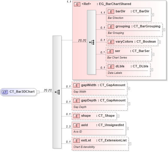 XSD Diagram of CT_Bar3DChart in schema dml-chart_xsd (Office Open XML (OOXML / OpenXML / Ecma 376))