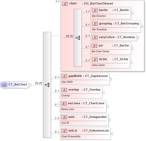 XSD Diagram of CT_BarChart in schema dml-chart_xsd (Office Open XML (OOXML / OpenXML / Ecma 376))