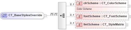 XSD Diagram of CT_BaseStylesOverride in schema dml-stylesheet_xsd (Office Open XML (OOXML / OpenXML / Ecma 376))