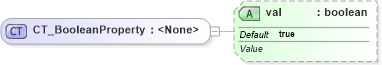 XSD Diagram of CT_BooleanProperty in schema sml-styles_xsd (Office Open XML (OOXML / OpenXML / Ecma 376))