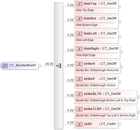 XSD Diagram of CT_BorderBoxPr in schema shared-math_xsd (Office Open XML (OOXML / OpenXML / Ecma 376))