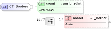 XSD Diagram of CT_Borders in schema sml-styles_xsd (Office Open XML (OOXML / OpenXML / Ecma 376))