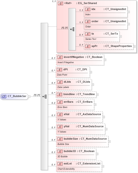 XSD Diagram of CT_BubbleSer in schema dml-chart_xsd (Office Open XML (OOXML / OpenXML / Ecma 376))