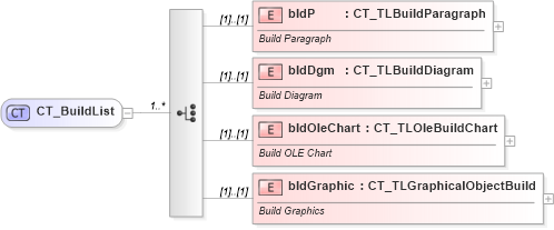 XSD Diagram of CT_BuildList in schema pml-animationinfo_xsd (Office Open XML (OOXML / OpenXML / Ecma 376))
