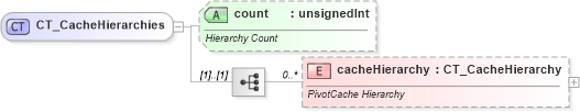 XSD Diagram of CT_CacheHierarchies in schema sml-pivottable_xsd (Office Open XML (OOXML / OpenXML / Ecma 376))