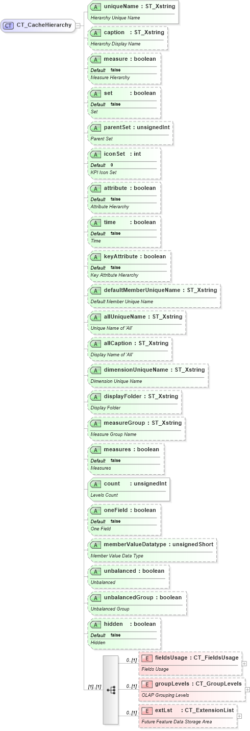 XSD Diagram of CT_CacheHierarchy in schema sml-pivottable_xsd (Office Open XML (OOXML / OpenXML / Ecma 376))