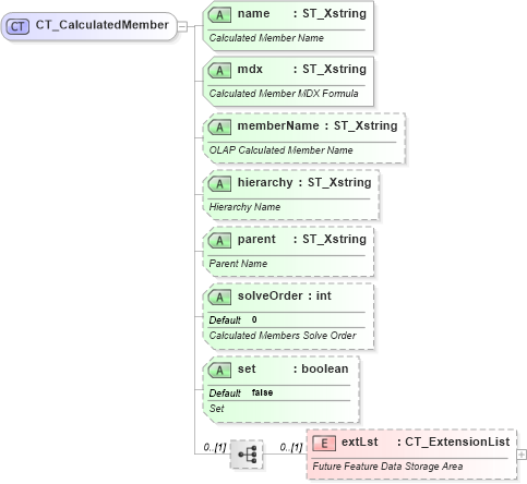 XSD Diagram of CT_CalculatedMember in schema sml-pivottable_xsd (Office Open XML (OOXML / OpenXML / Ecma 376))