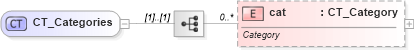 XSD Diagram of CT_Categories in schema dml-diagramdefinition_xsd (Office Open XML (OOXML / OpenXML / Ecma 376))