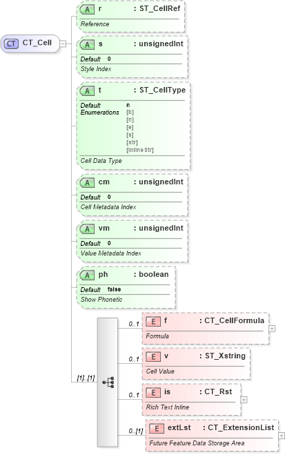 XSD Diagram of CT_Cell in schema sml-sheet_xsd (Office Open XML (OOXML / OpenXML / Ecma 376))