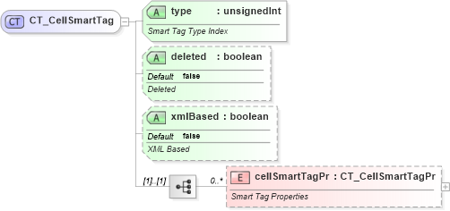 XSD Diagram of CT_CellSmartTag in schema sml-sheet_xsd (Office Open XML (OOXML / OpenXML / Ecma 376))